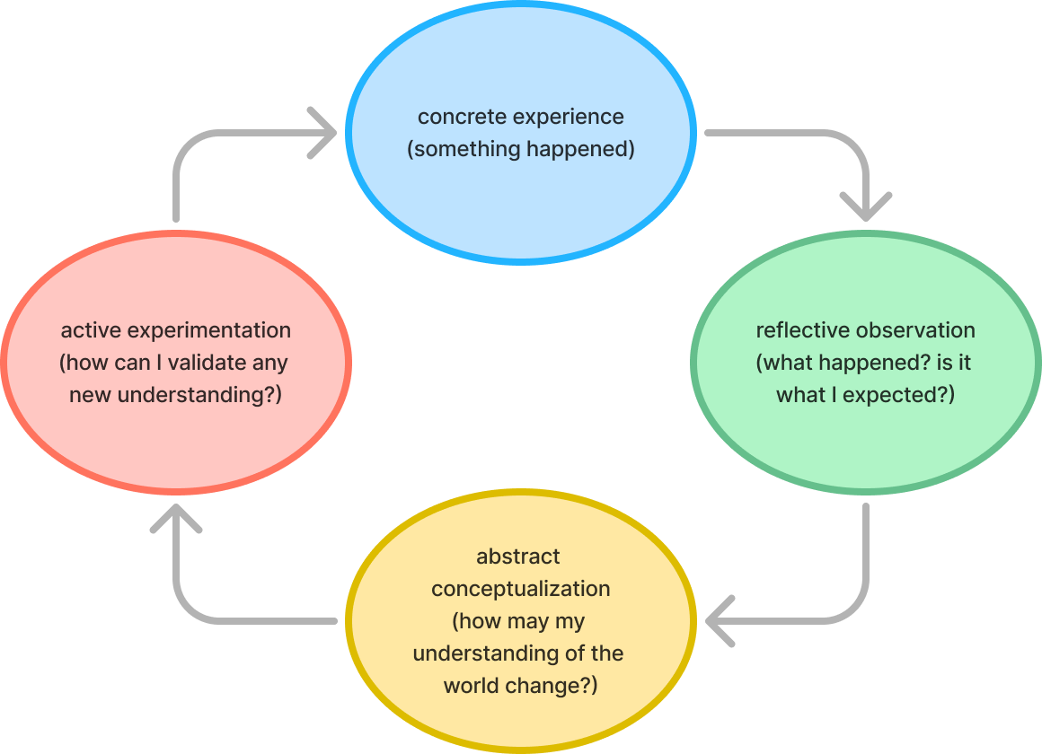 Kolb’s Learning Cycle